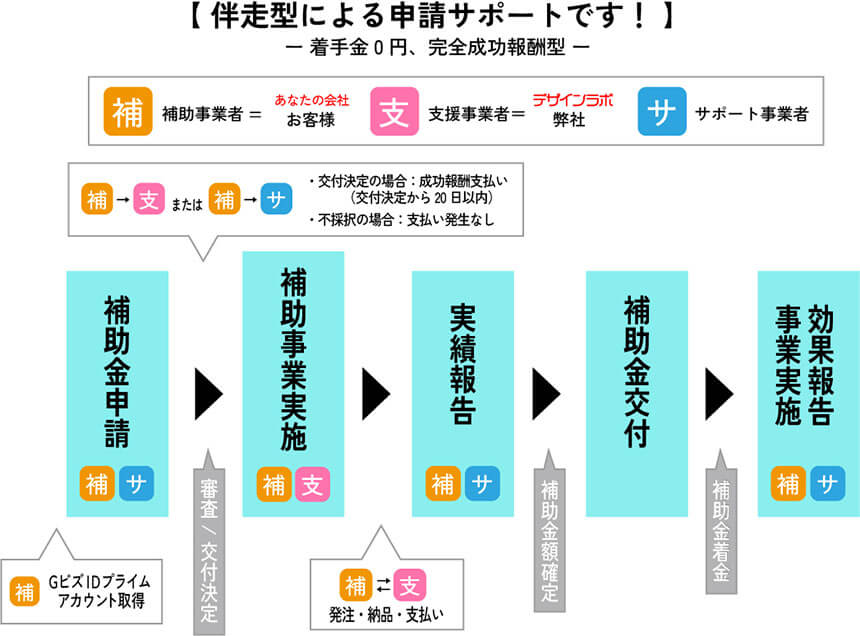IT導入補助金の申請から交付までの流れ